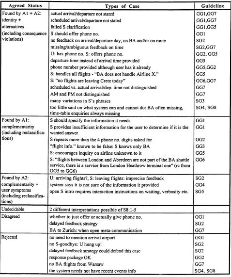 Figure 5. Cases and types of dialogue design errors sorted by guideline violated. 