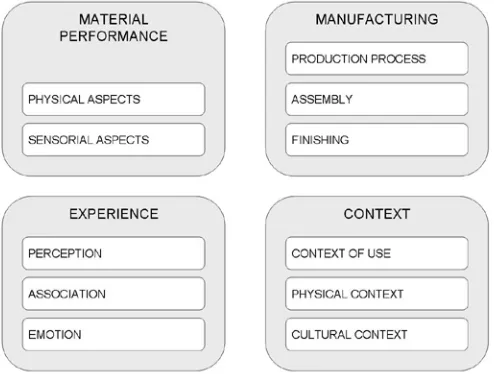 Fig 3. Refined framework of material selection considerations in architectural 