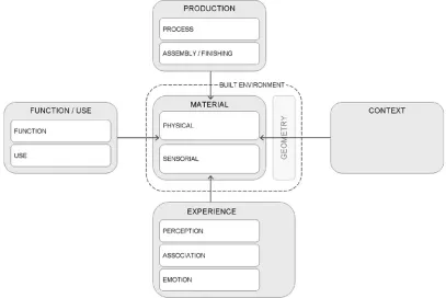 Fig 1. Framework that represents the different aspects that relate to the 