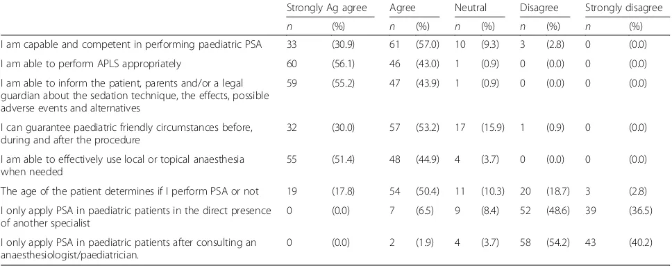Table 4 Self-reflection of emergency physicians on paediatric PSA in The Netherlands (n = 107)
