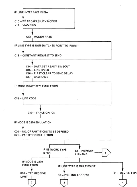 Figure G 0.2 (Part 2 of 6) - Parameter Prompting Sequence Chart 