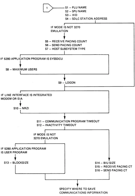 Figure 0.2 (Part 3 of 6) • Parameter Prompting Sequence Chart 
