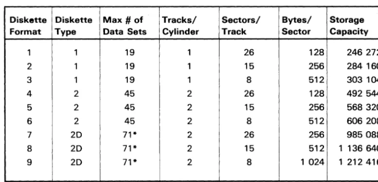 table for additional information, such as diskette type and bytes per sector. 