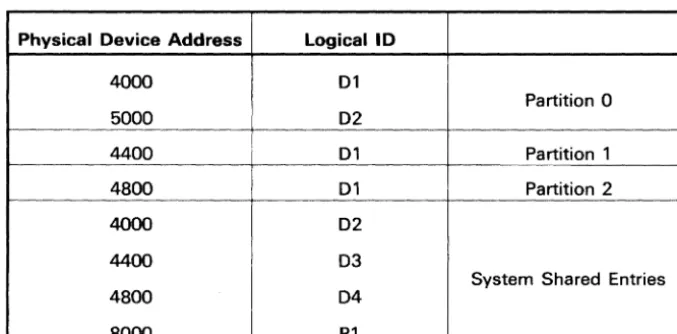 table can be used by programs executing in partitions 0, 1, and 2: 