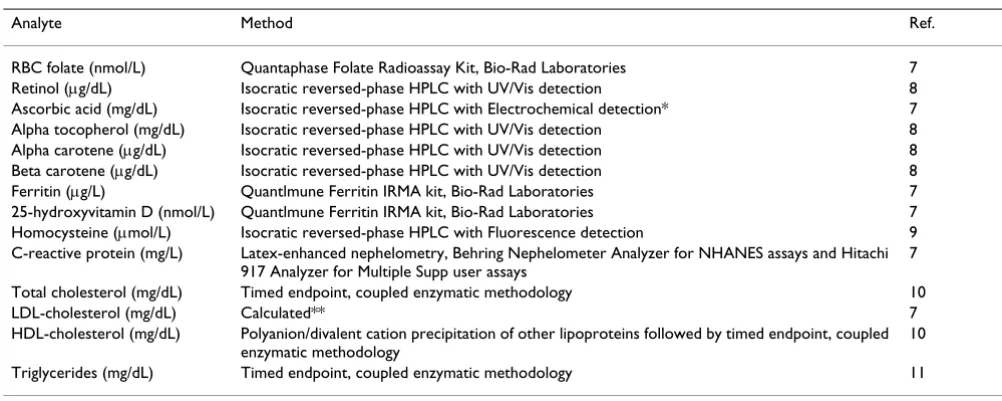 Table 1: Micronutrient assay methods.