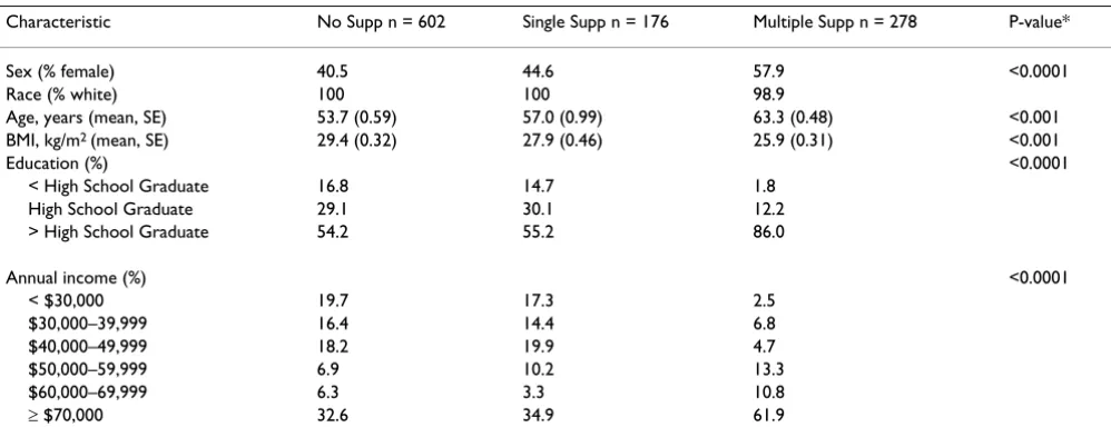Table 2: Characteristics of the three supplement user groups: multiple dietary supplement users (Multiple Supp) from Shaklee, and multivitamin/mineral users (Single Supp) and non-users (No Supp) from NHANES 2001–2002.