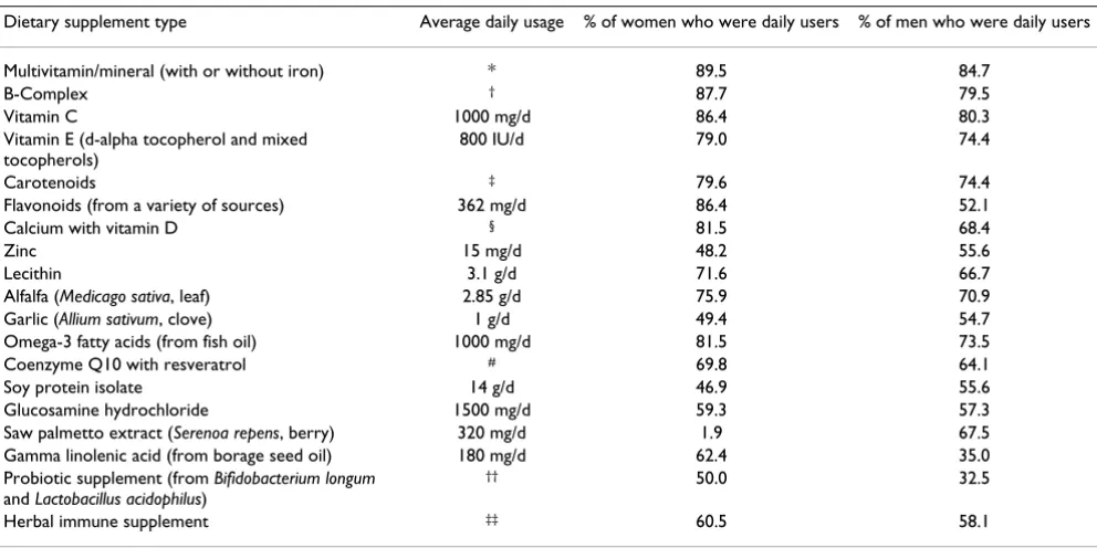 Table 3: Dietary supplement usage patterns of long-term users of multiple dietary supplements (Multiple Supp users).