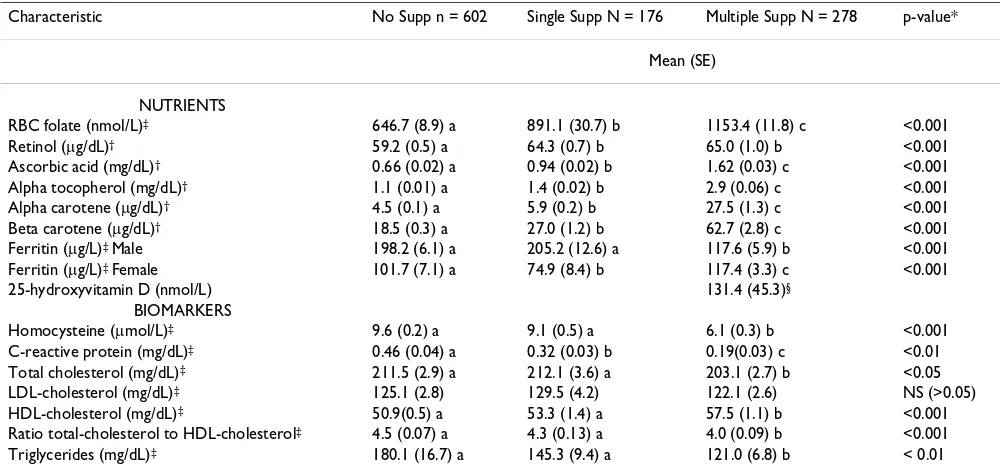 Table 4: Serum nutrient and biomarker concentrations of a sample of long-term users of multiple dietary supplements (Multiple Supp), and of multivitaminmineral users (Single Supp) and non-users (No Supp) from NHANES 2001–2002 and NHANES III 1988–1994.