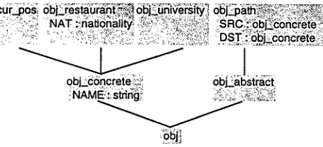 Figure 2: Examples of a typed feature structure (a) representing the semantics of the noun phrase museums in pittsburgh and an underspecified fea- patible ture structure (b) representing objects that are com- with (a)