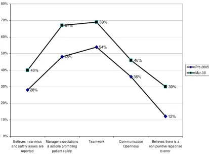 Figure 2Agency for Health Care Research and Quality Survey results for operating room safety before and after human factors trainingAgency for Health Care Research and Quality Survey results for operating room safety before and after human factors training