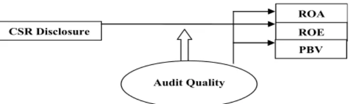 Figure 1 Framework between Variables