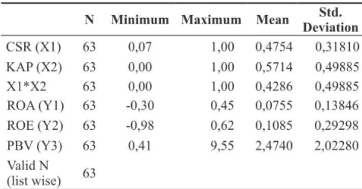 Table 1 Result of Descriptive Statistics Descriptive Statistics
