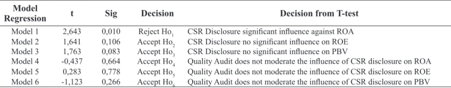 Table 3 Conclusion from T-test 