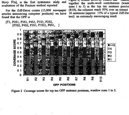 Figure 2 Coverage scores for top ten OPP sentence posiuons, window sizes 1 to 5. 