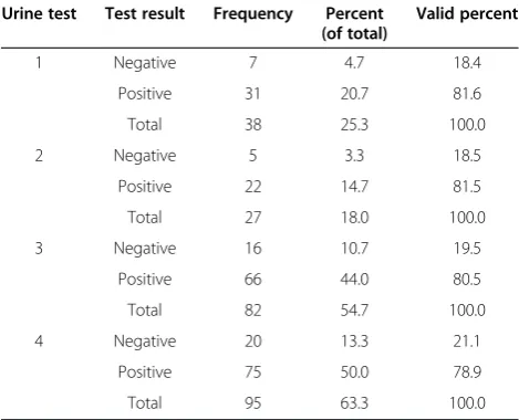 Table 1 Opium and/or heroin use during TC intervention