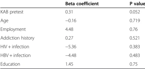 Table 3 Pre and post-test impact of TC on practice,knowledge and attitude