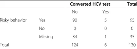Table 6 Timing of prisoners’ practicing of risky behaviour