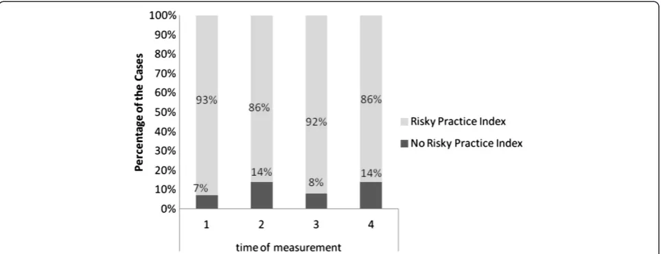 Figure 2 Proportion of participants engaging in risky practices index over the 6 month TC intervention.