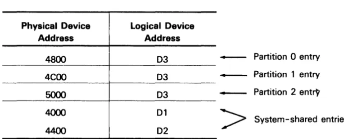 table. For example, if a program is executing in partition 1, the data is read or 