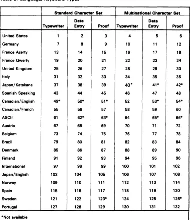 Table of Language/Keyboard Types 