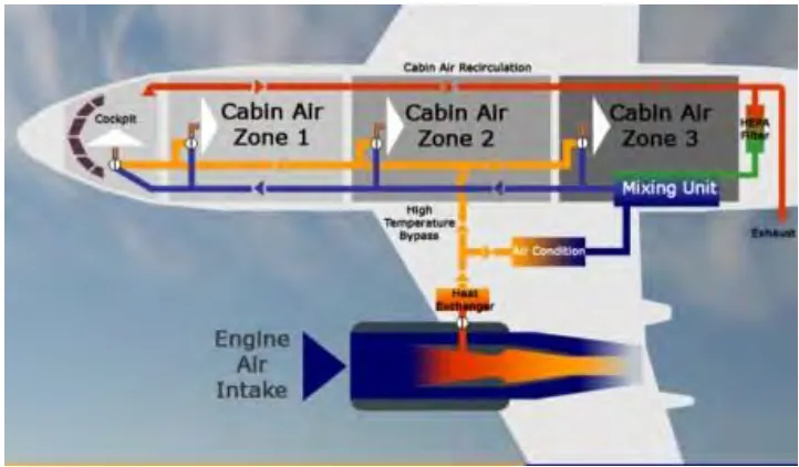 Figure 2.1: Aircraft Air Conditioning System 