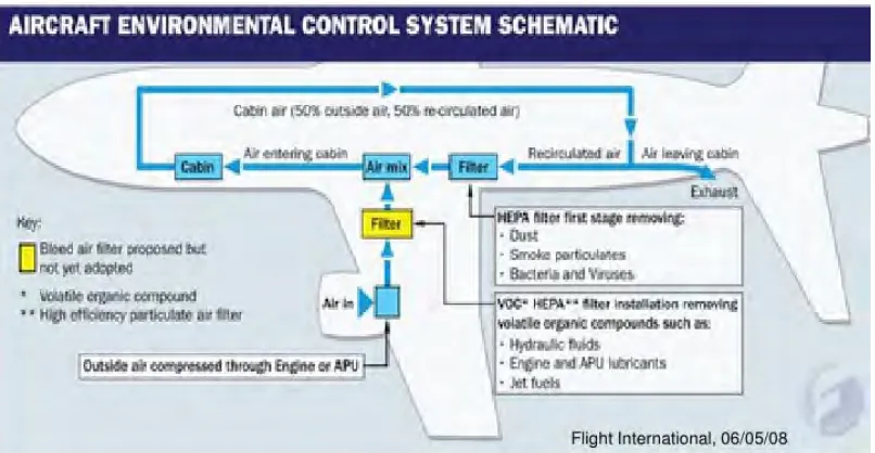 Figure 2.2: Aircraft Environmental Control System 