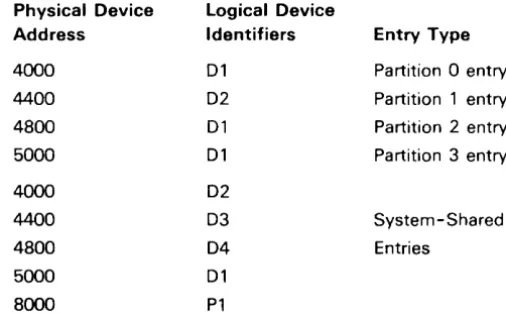 table. When a device 10 or a physical device address is deleted from the table, the 