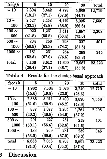 Table 4 Results for the cluster-based approach 