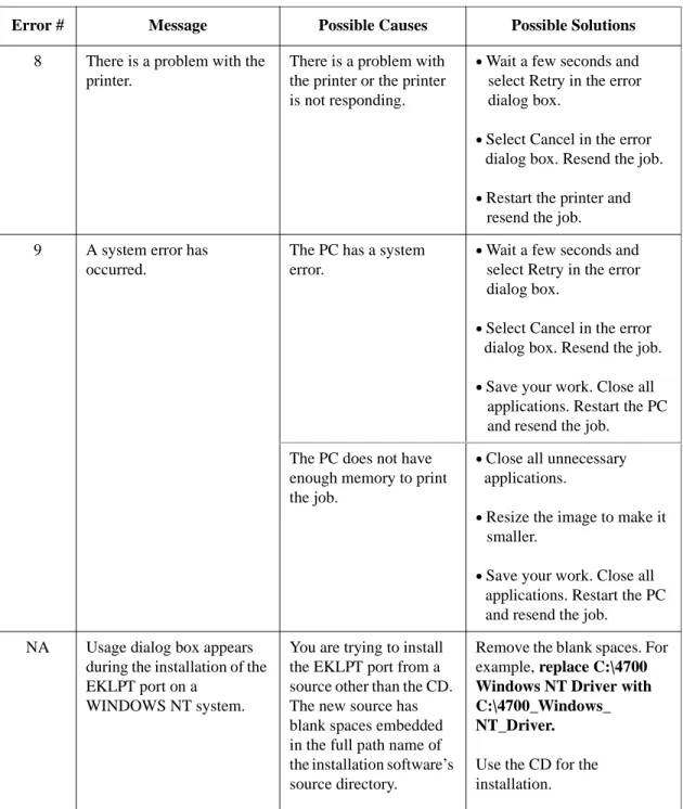 Table 2: Common Printer Driver Error Messages  (Cont’d)