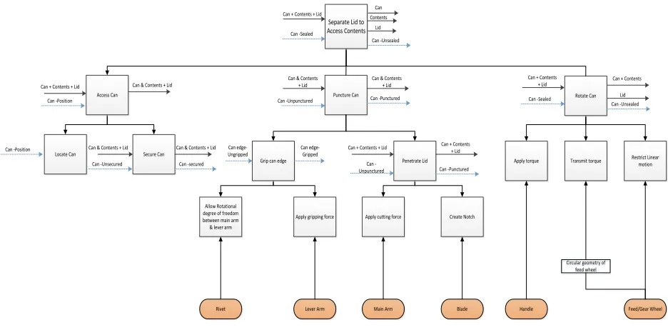 Figure 10: Functional decomposition of Can opener