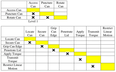 Table 1: DSM for can opener 