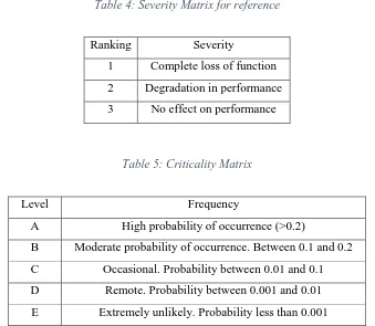 Table 4: Severity Matrix for reference 