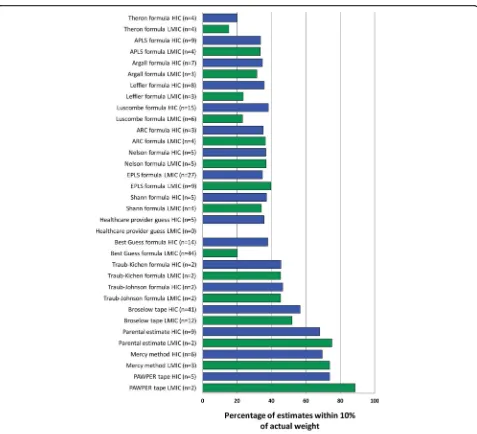 Fig. 3 A bar chart showing the accuracy data of the major weight estimation systems evaluated