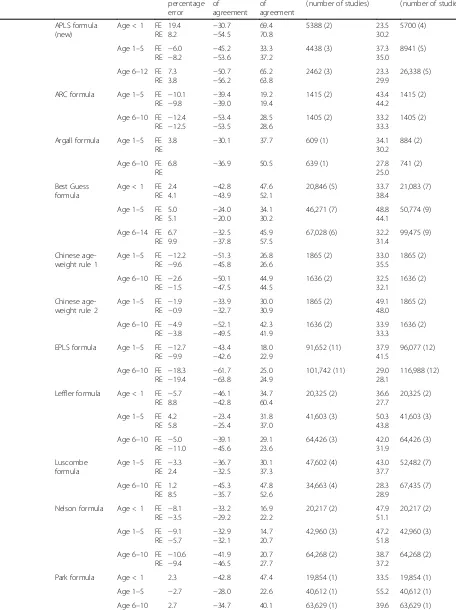 Table 4 Subgroup data for each weight estimation system