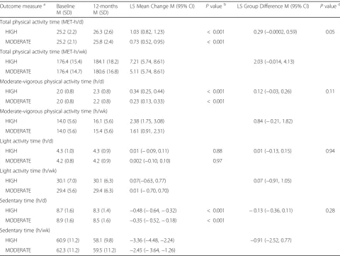 Table 2 Changes in accelerometry-derived physical activity and sedentary time variables (baseline to 12-months) between HIGH andMODERATE groups in BETA, Alberta, Canada, 2010–2014