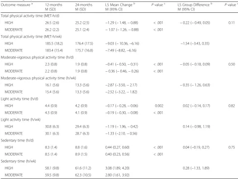 Table 3 Changes in accelerometry-derived physical activity and sedentary time variables (12- to 24-months) between HIGH andMODERATE groups in BETA, Alberta, Canada, 2010–2014