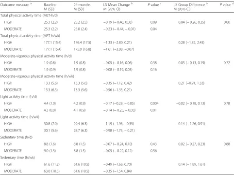 Table 4 Changes in accelerometry-derived physical activity and sedentary time variables (baseline to 24-months) between HIGH andMODERATE groups in BETA, Alberta, Canada, 2010–2014