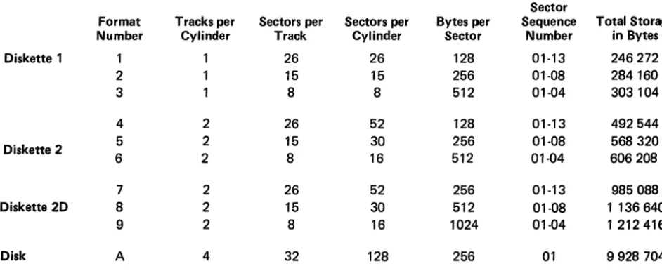 Figure 8-1. Diskette and Disk Formats 