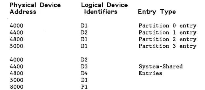 table, the utility inserts blanks instead of the two-character logical device ID and hexadecimal zeros instead of the physical device address in the table