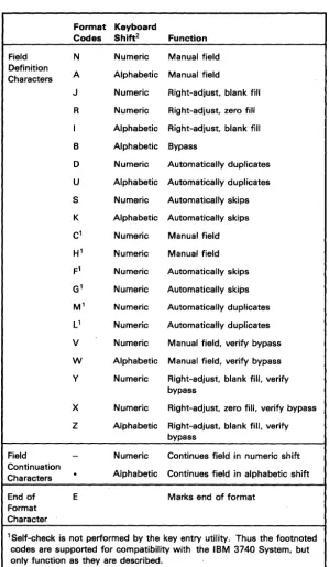 Figure 2-1. Record Format Codes 