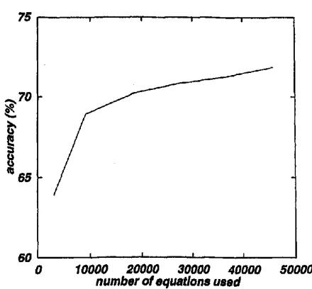 Figure 4: The relation between the number of equations used and the accuracy 