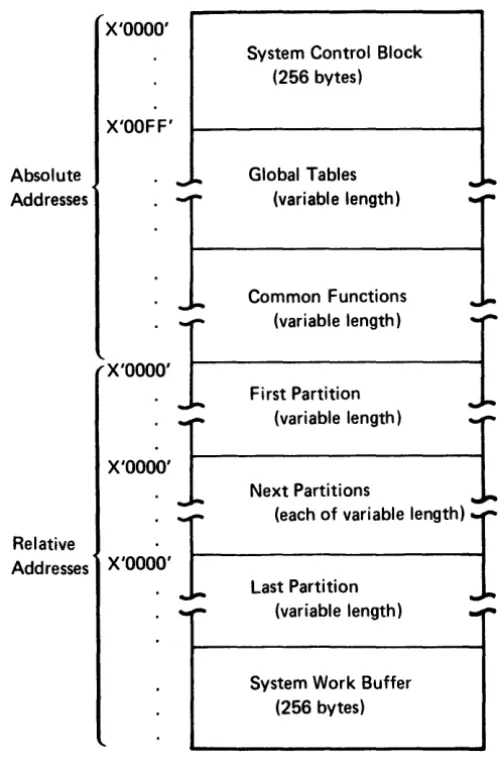 Figure 1-1. The Organization of Main Storage 