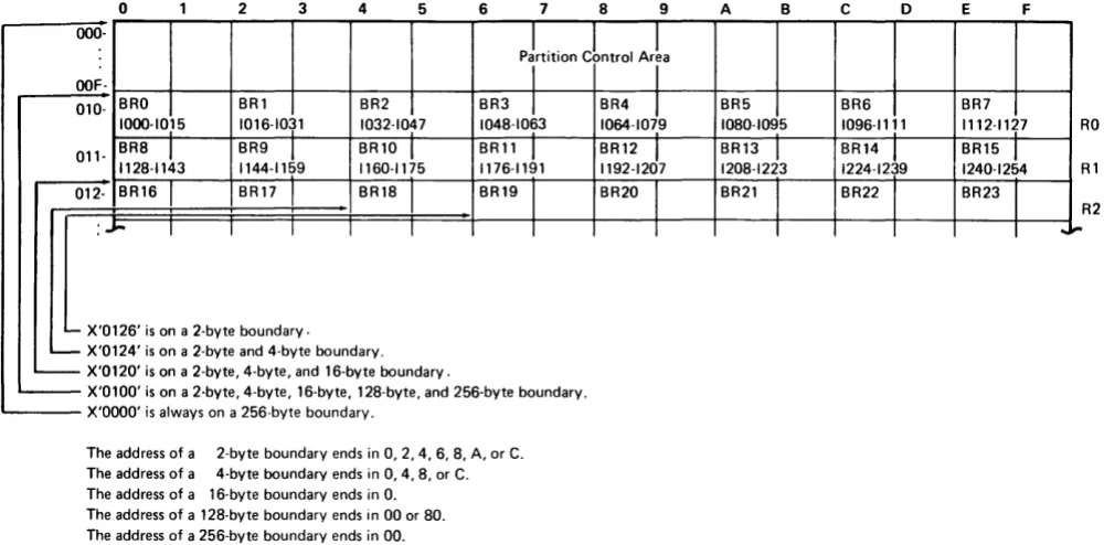 Figure 1-5. Main Storage Boundaries 