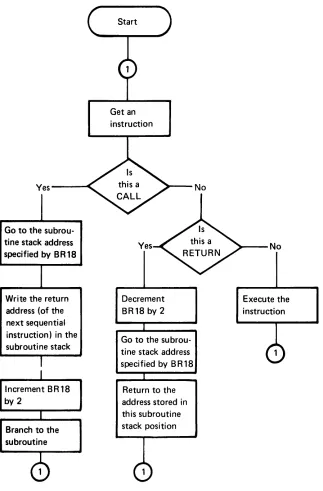 Figure 2-1. Overview of Subroutine Calls and Returns 