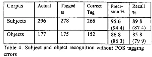 Table 4. Sub: errors ect and object recognition without POS tagging 
