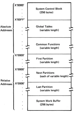 Figure 1-1. The Organization of Main Storage 