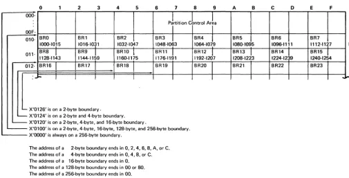Figure 1-5. Main Storage Boundaries 