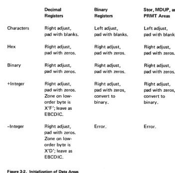 Figure 3·2. Initialization of Data Areas 