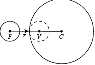 Figure 4.16: Scheme of interaction between colloidal mediated by a virtual particle (C) and fluid particles (F), V.