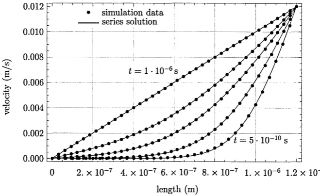 Figure 5.2: Time-dependant velocity profiles for Couette flow between two flat plates, obtained from SPH simulation and from analytical calculation [94].